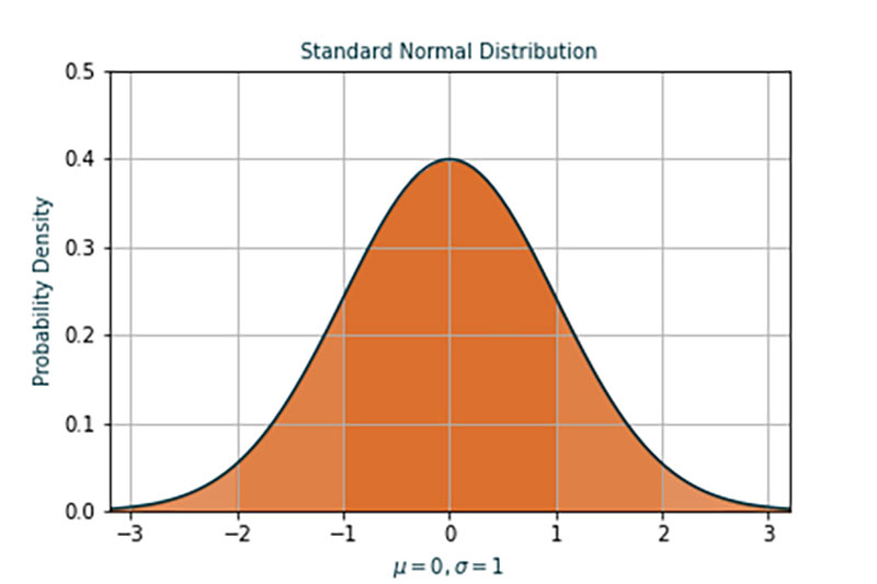 3.12.3.2 Normal Distribution Graph.jpg