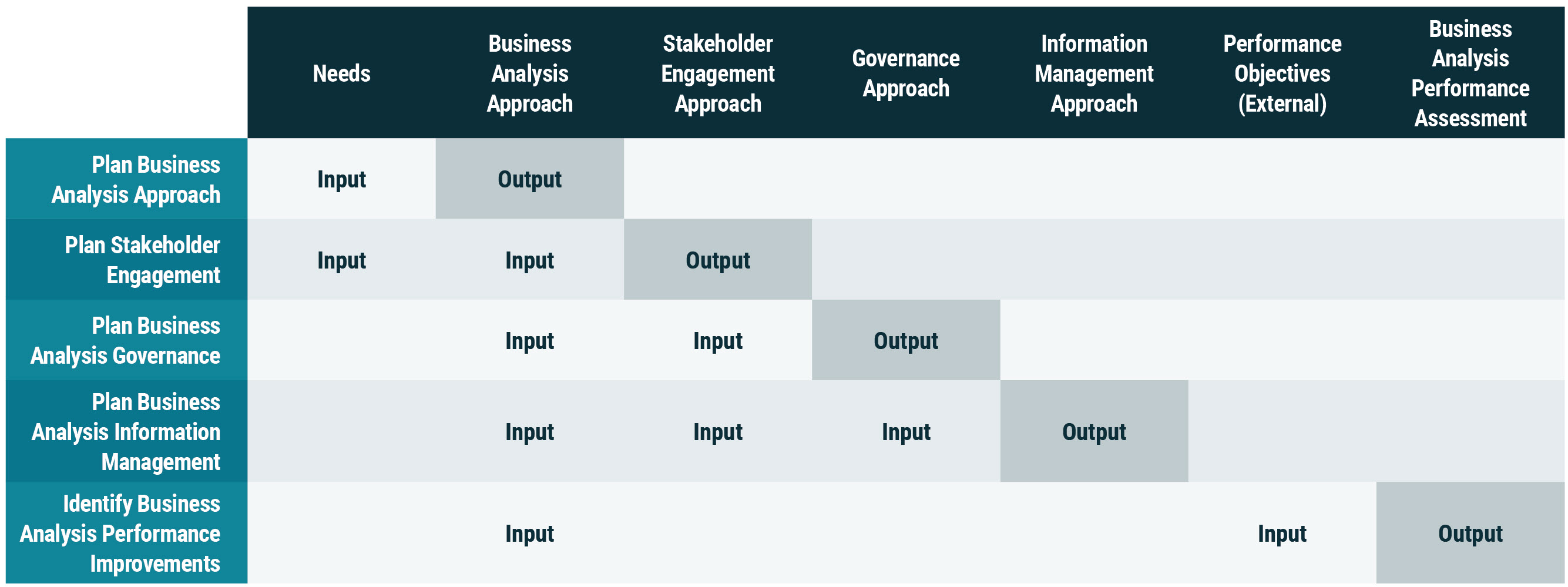 input and output relationships for Business Analysis Planning and Monitoring.jpg