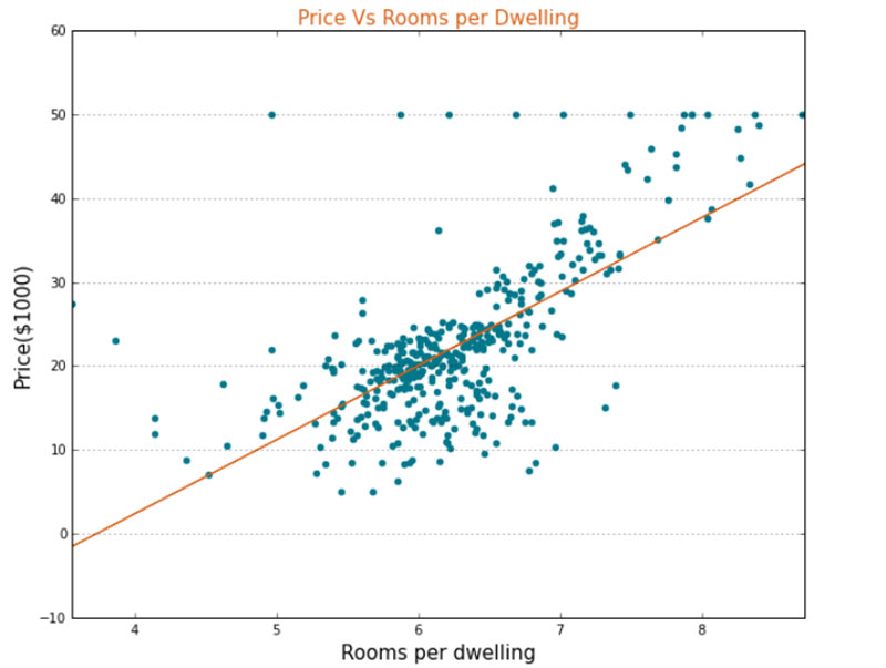 Price vs Rooms_Regression.jpg