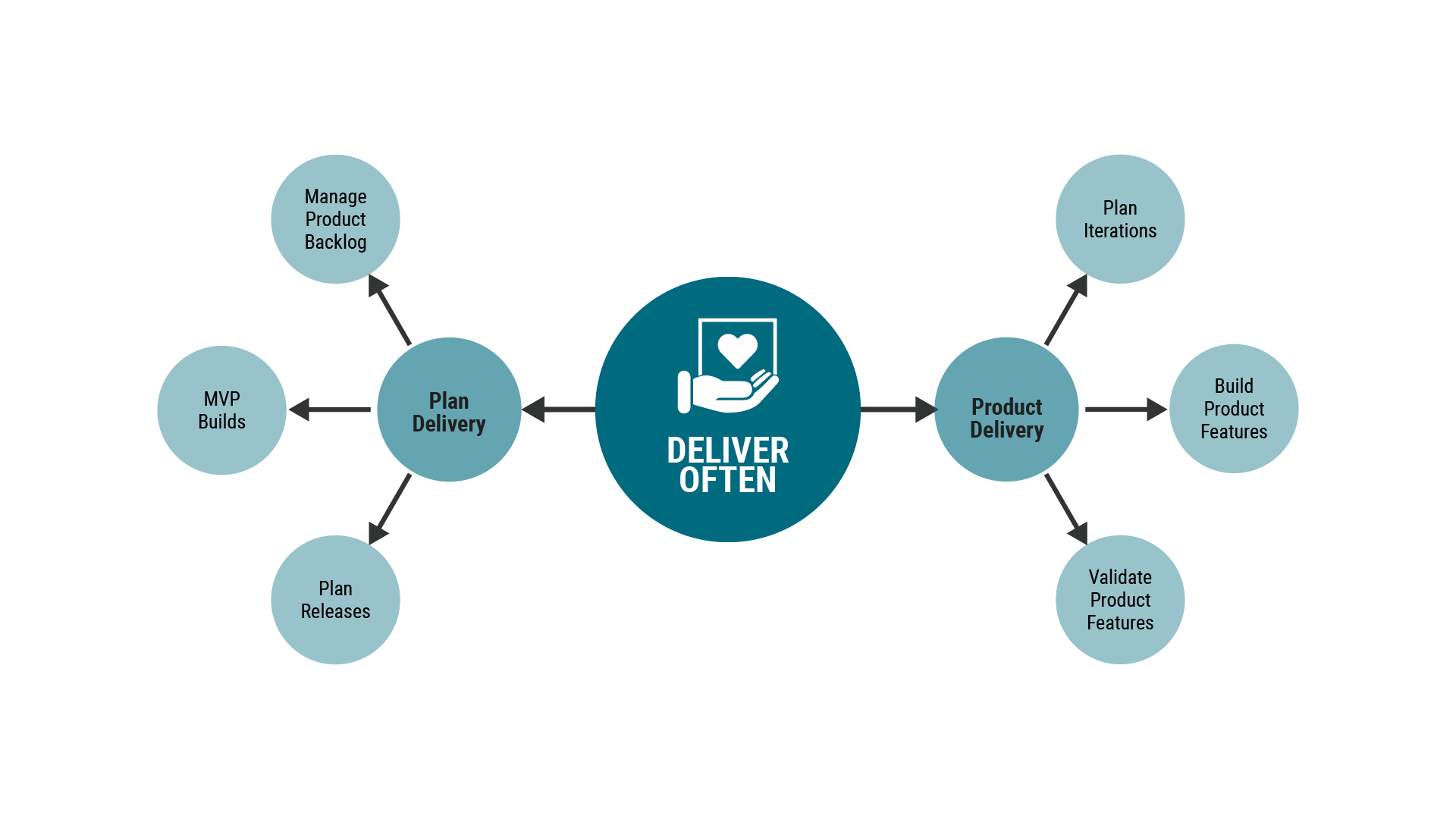 Framework - Deliver Often .png