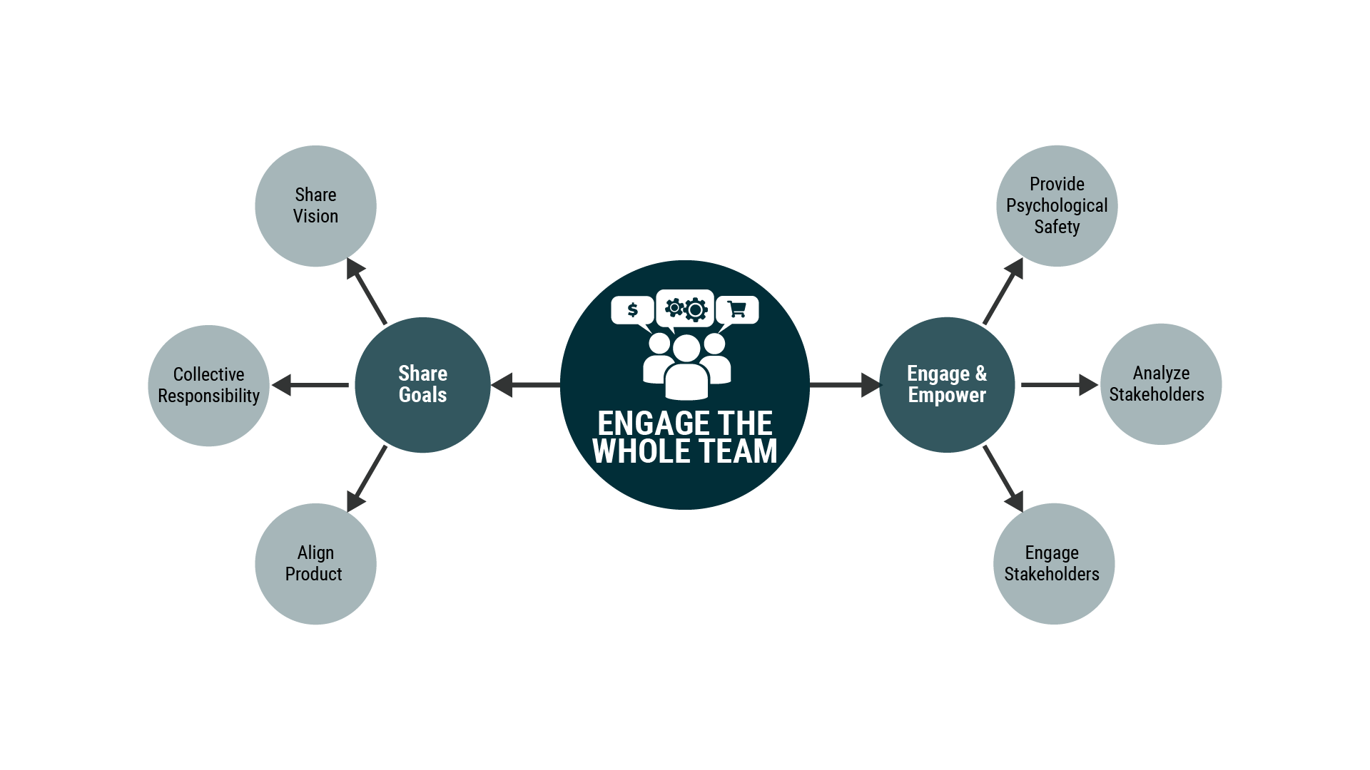 Framework - Engage the Whole Team.png